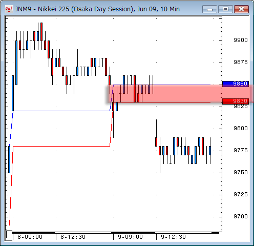 日経先物10分足