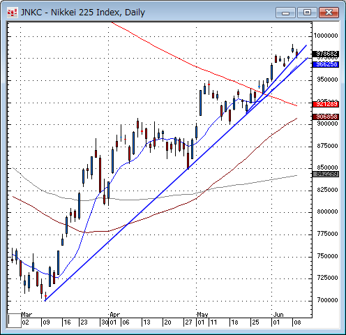 日経平均日足