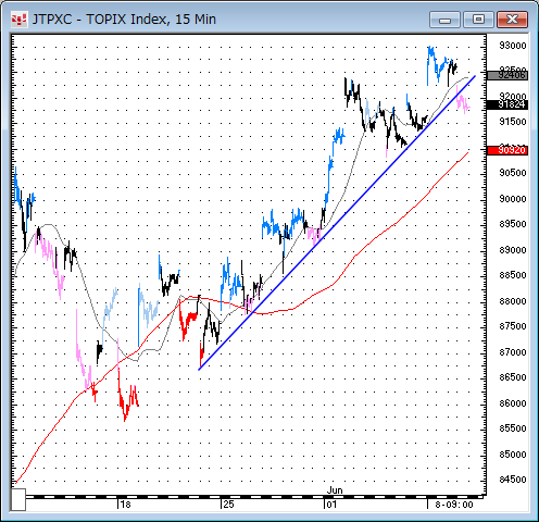 TOPIX15分足