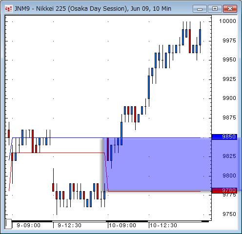 日経先物10分足