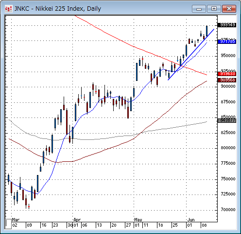 日経平均日足