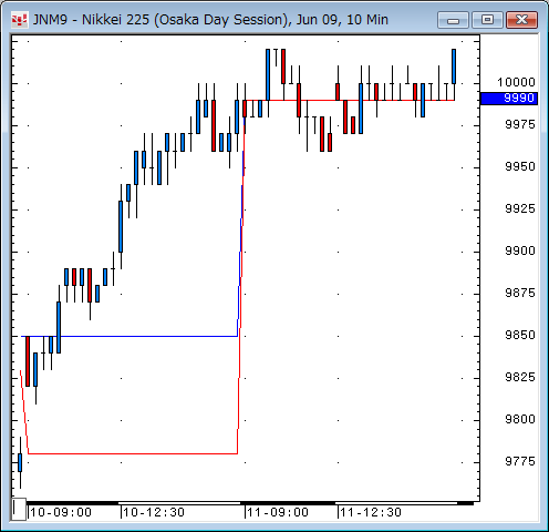 日経先物10分足