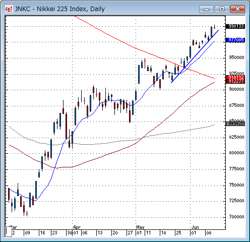 日経平均日足