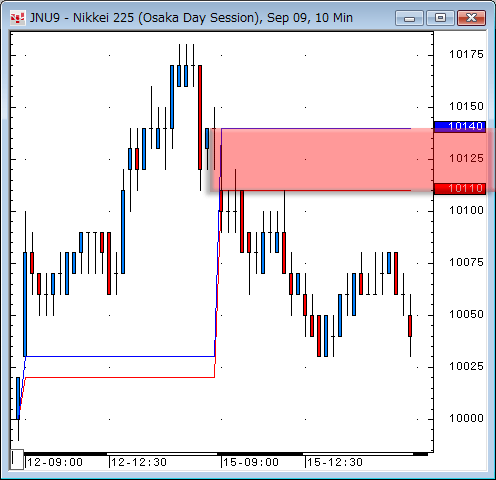 日経先物10分足