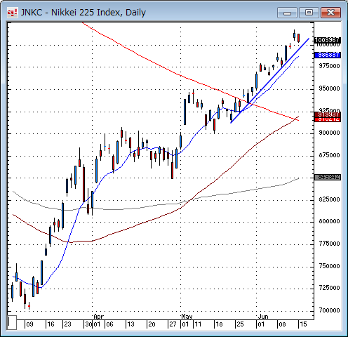 日経平均日足