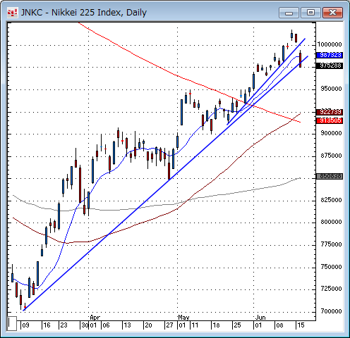 日経平均日足