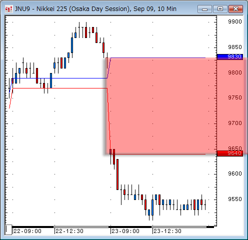 日経先物10分足