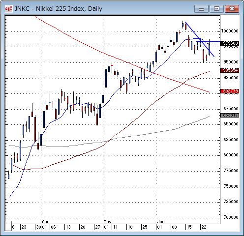 日経平均日足