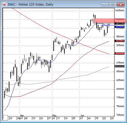 日経平均日足