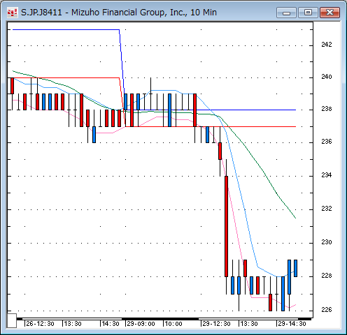 みずほFG(8411)10分足