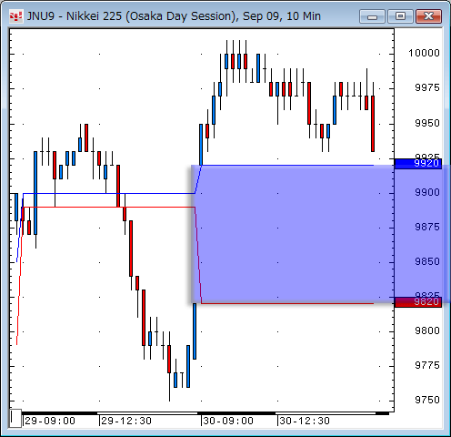 日経先物10分足