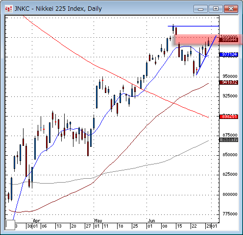 日経平均日足