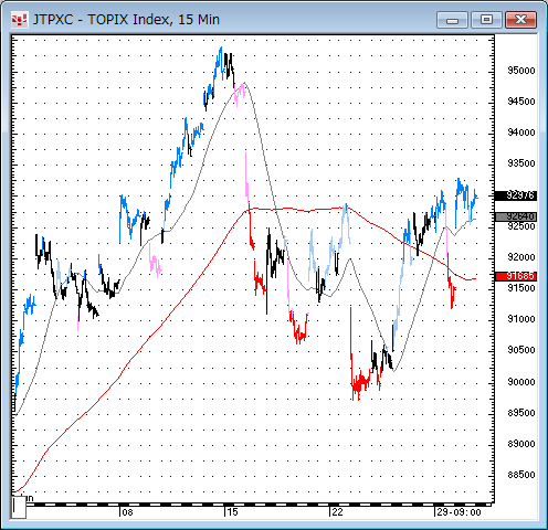 TOPIX15分足