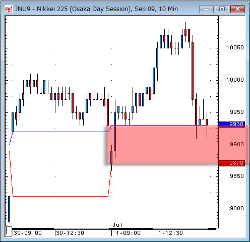 日経先物10分足