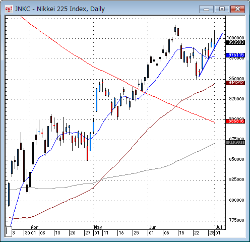 日経平均日足