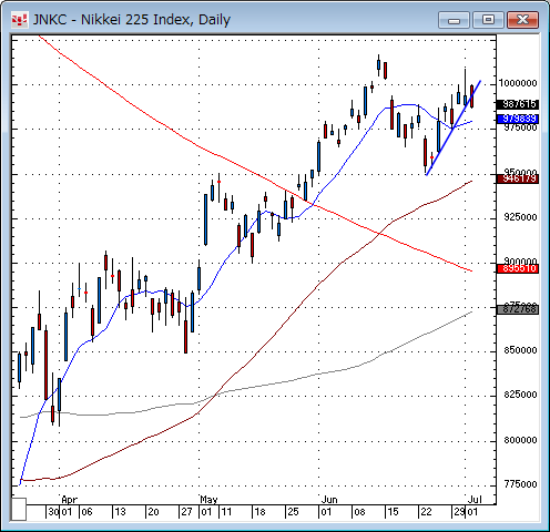 日経平均日足