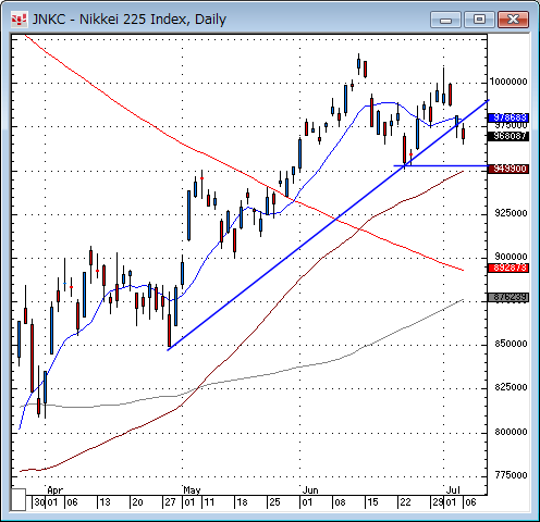 日経平均日足