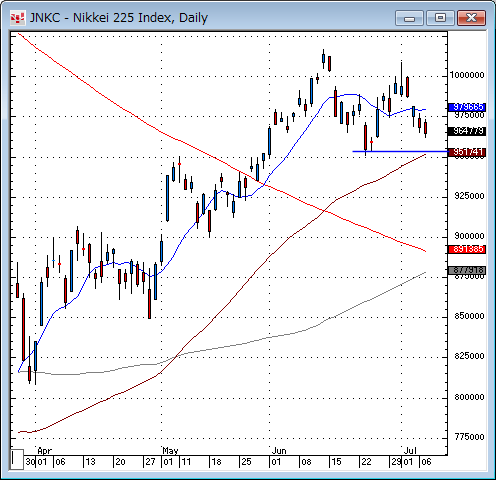 日経平均日足