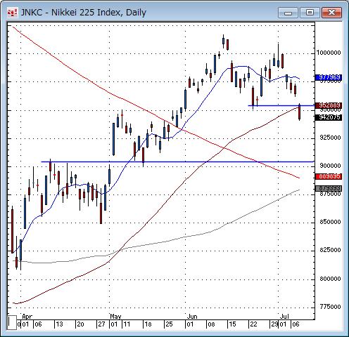 日経平均日足