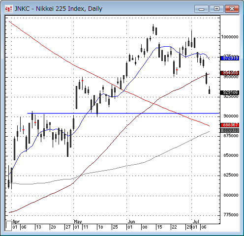 日経平均日足