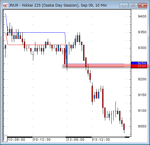 日経先物10分足