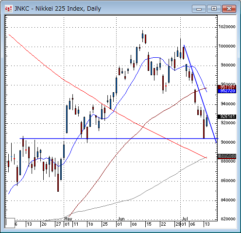 日経平均日足