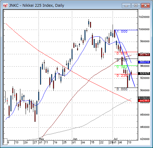 日経平均日足