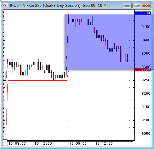 日経先物10分足