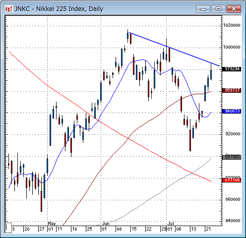 日経平均日足