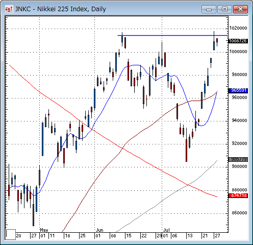 日経平均日足