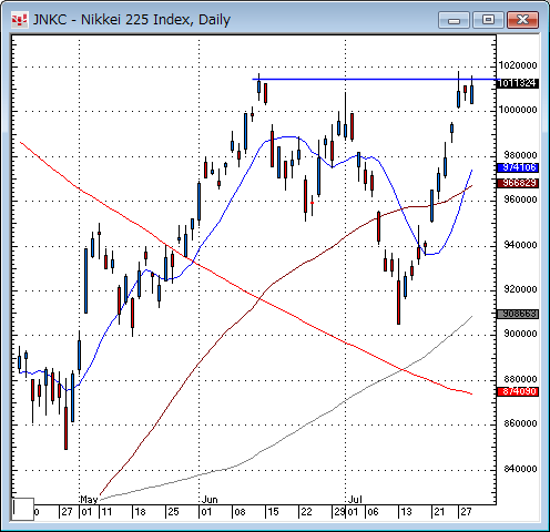 日経平均日足