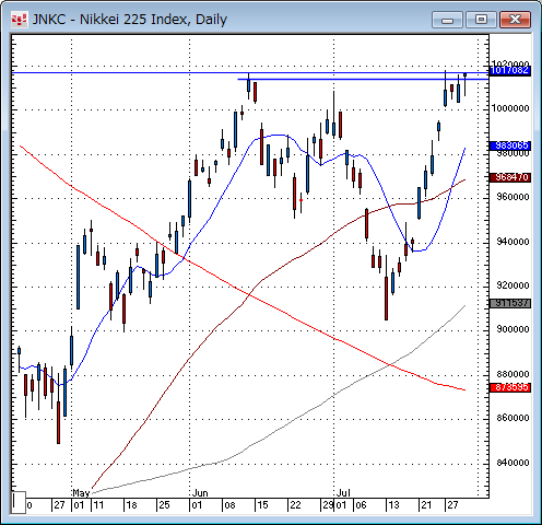 日経平均日足