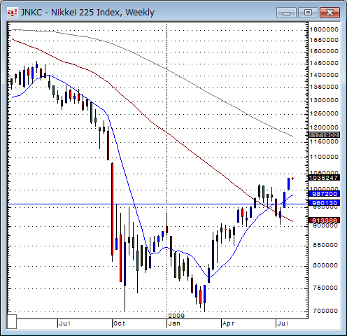 日経平均週足