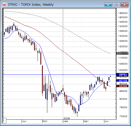 TOPIX週足