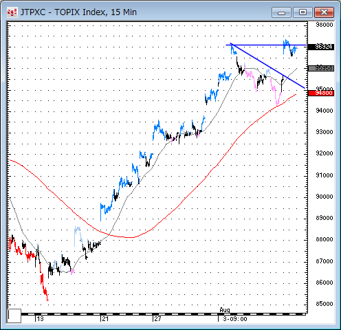 TOPIX15分足