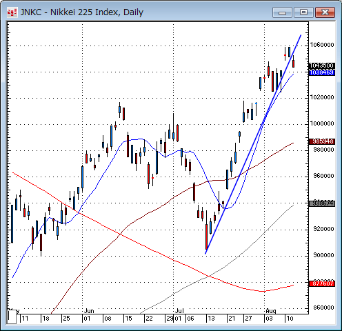 日経平均日足