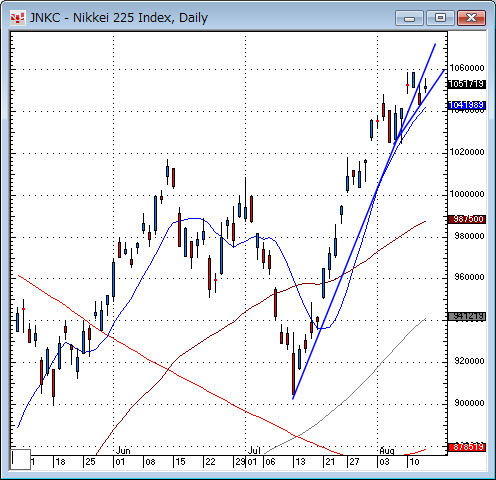 日経平均日足