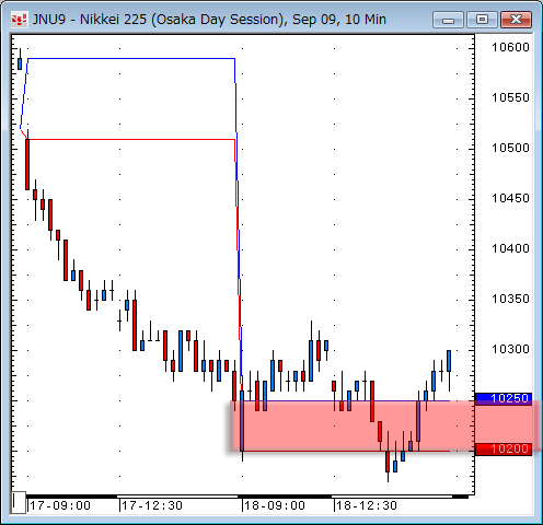 日経先物10分足