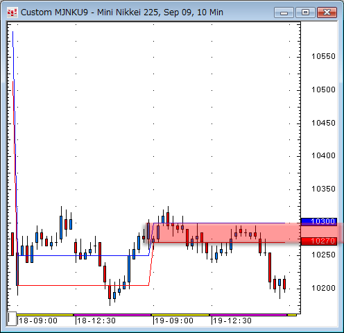 日経先物ミニ10分足