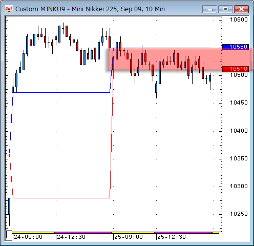 日経先物10分足