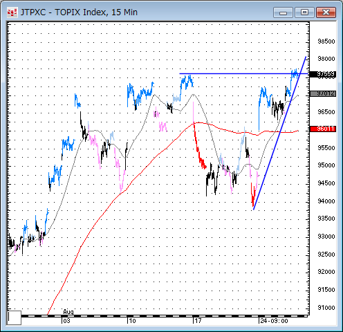 TOPIX15分足