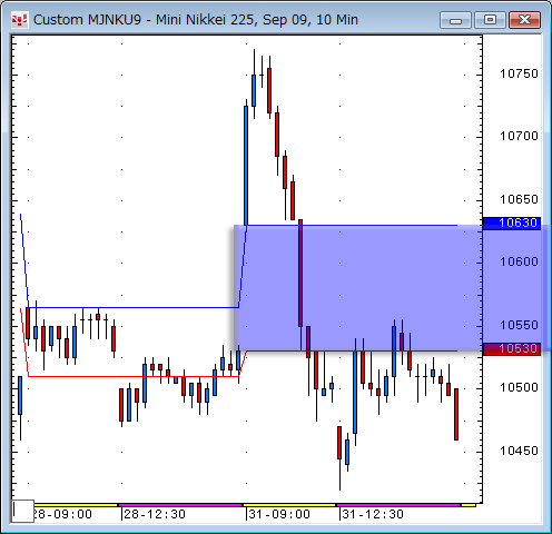 日経先物10分足