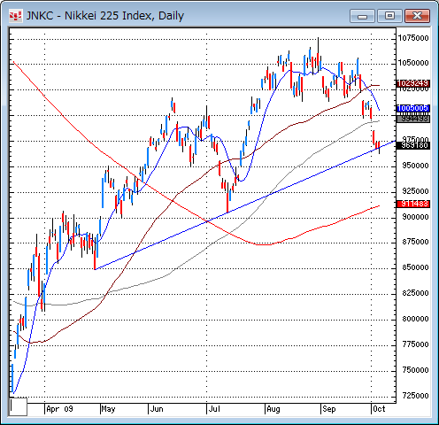 日経平均日足