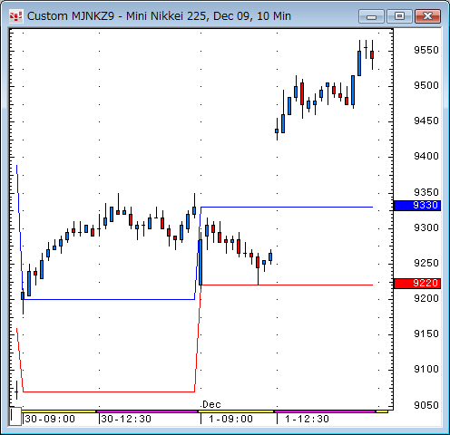 日経先物10分足