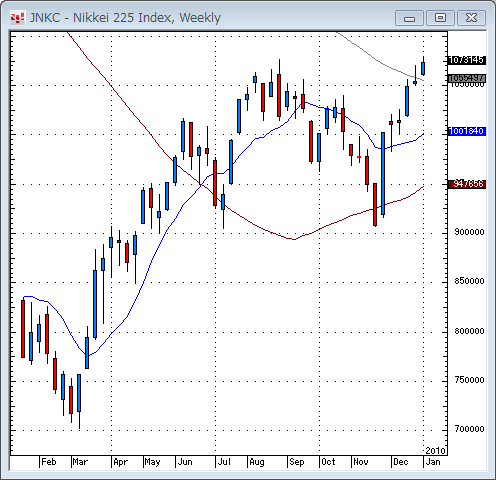 日経平均週足