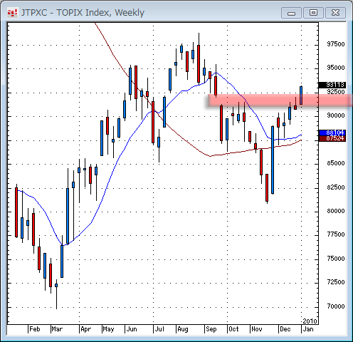 TOPIX週足