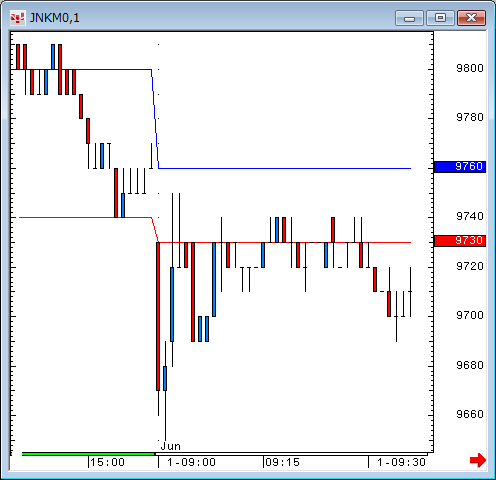 日経先物1分足